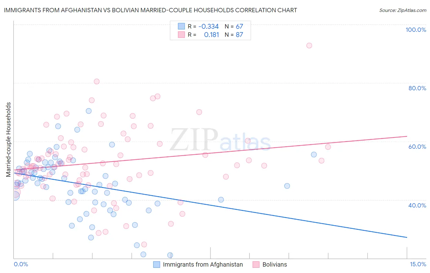 Immigrants from Afghanistan vs Bolivian Married-couple Households