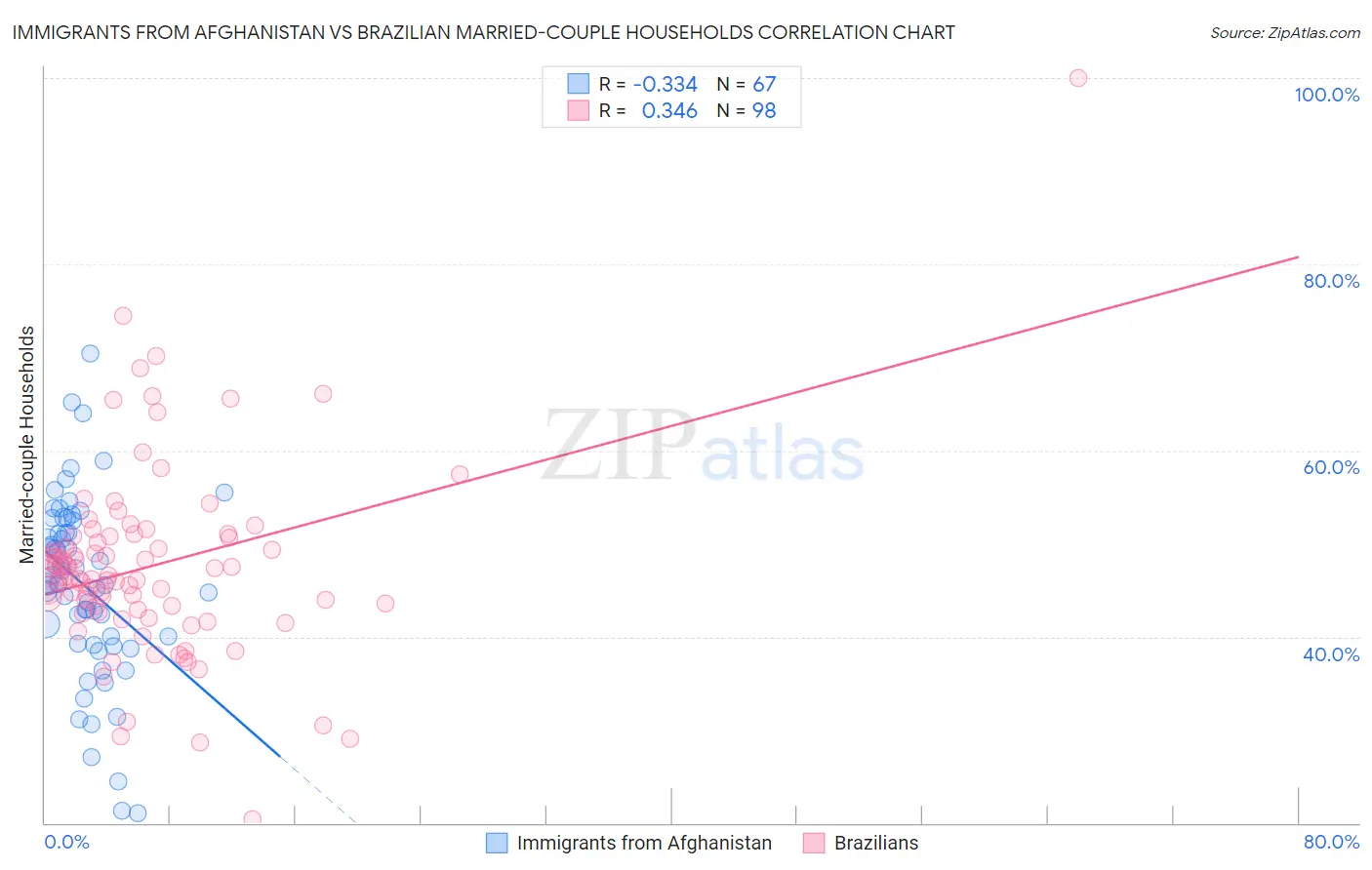 Immigrants from Afghanistan vs Brazilian Married-couple Households