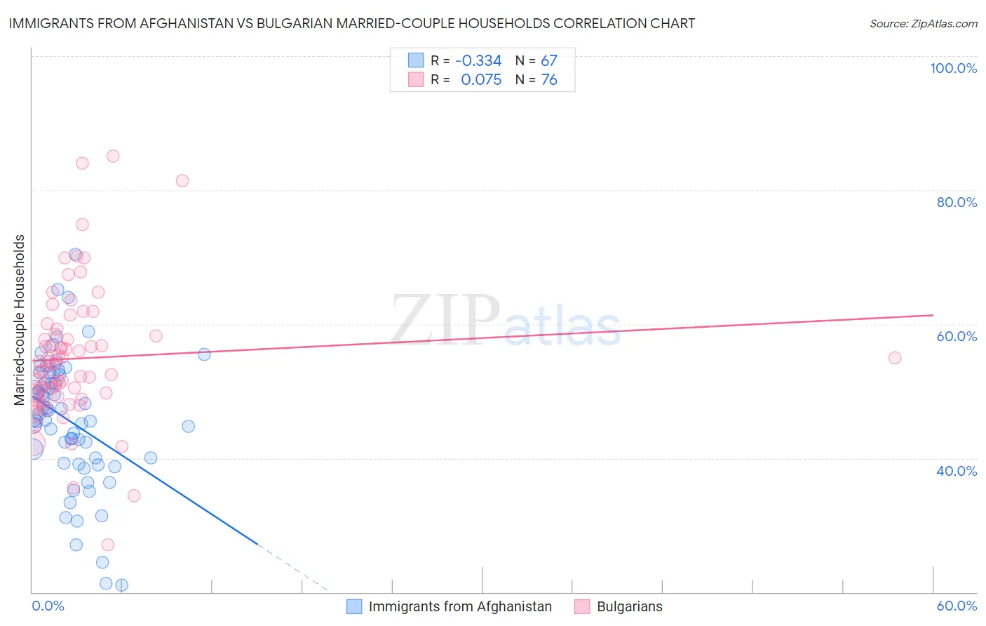 Immigrants from Afghanistan vs Bulgarian Married-couple Households