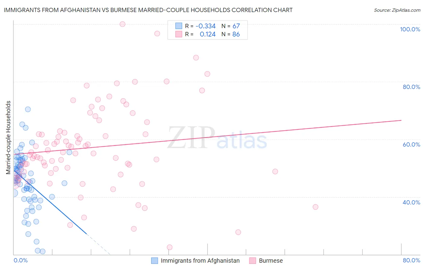 Immigrants from Afghanistan vs Burmese Married-couple Households