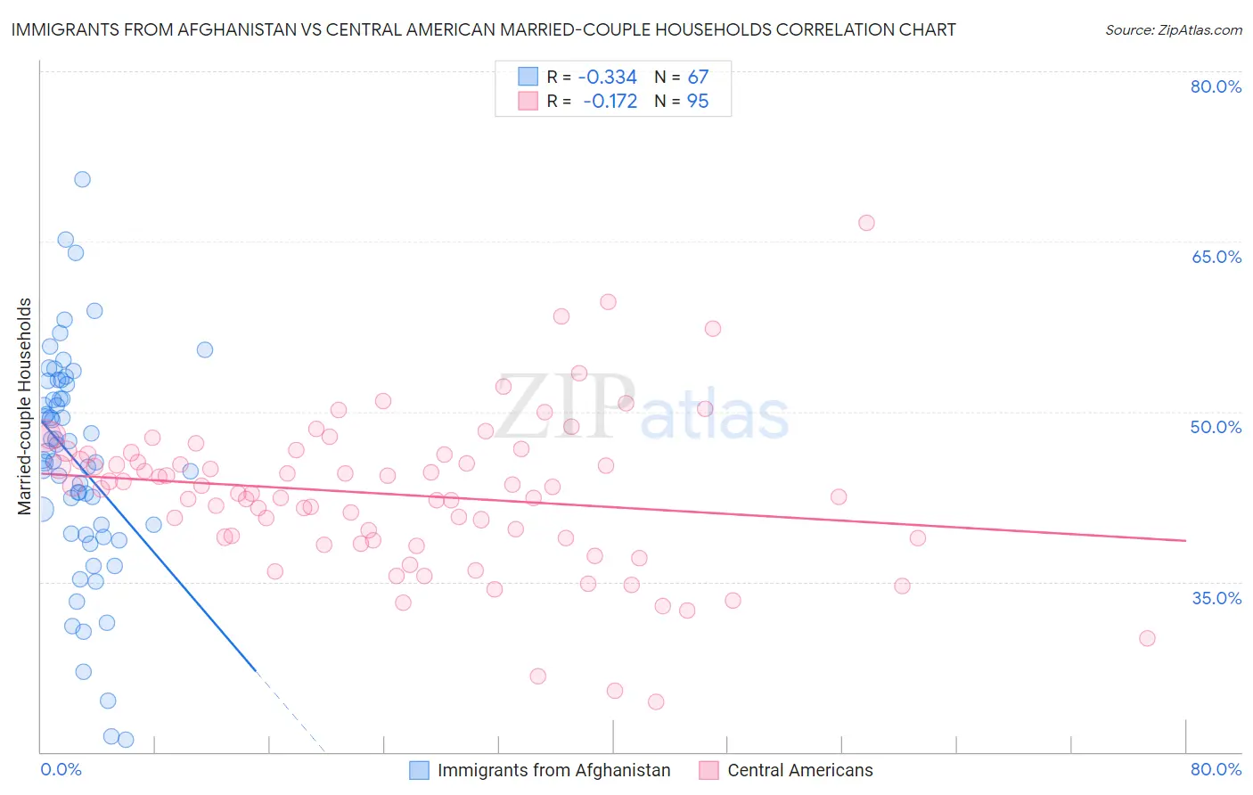 Immigrants from Afghanistan vs Central American Married-couple Households