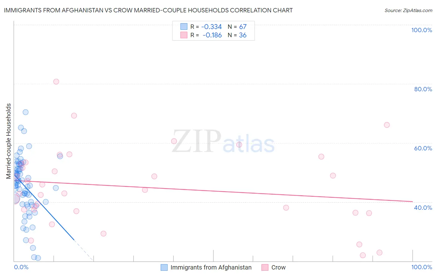 Immigrants from Afghanistan vs Crow Married-couple Households