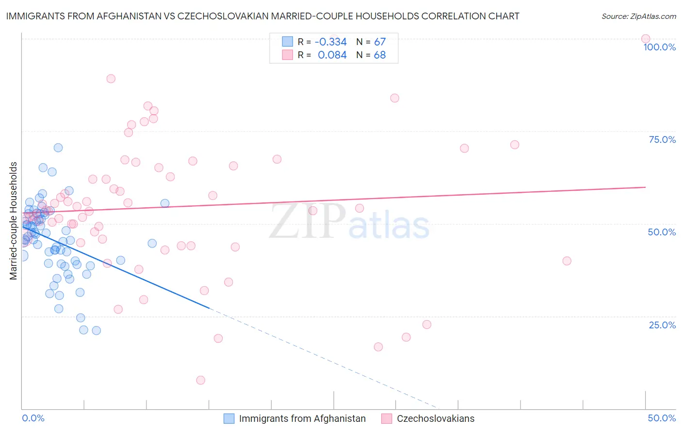 Immigrants from Afghanistan vs Czechoslovakian Married-couple Households