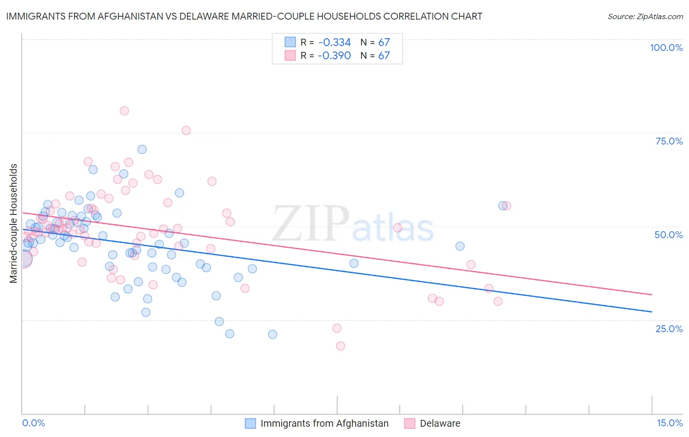 Immigrants from Afghanistan vs Delaware Married-couple Households