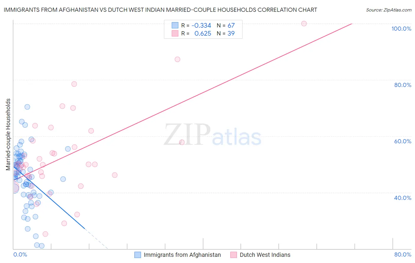 Immigrants from Afghanistan vs Dutch West Indian Married-couple Households
