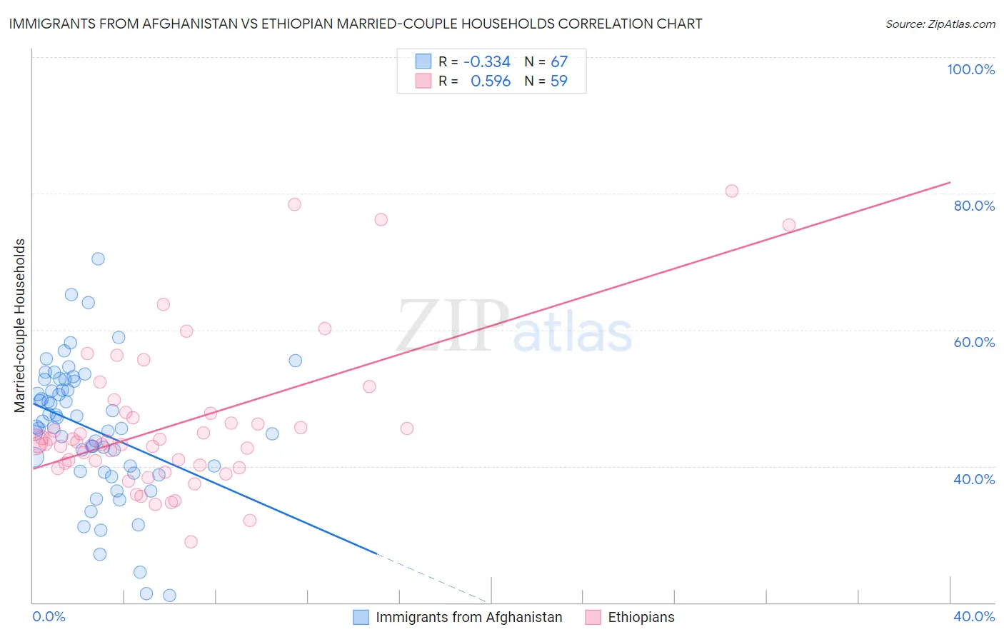 Immigrants from Afghanistan vs Ethiopian Married-couple Households