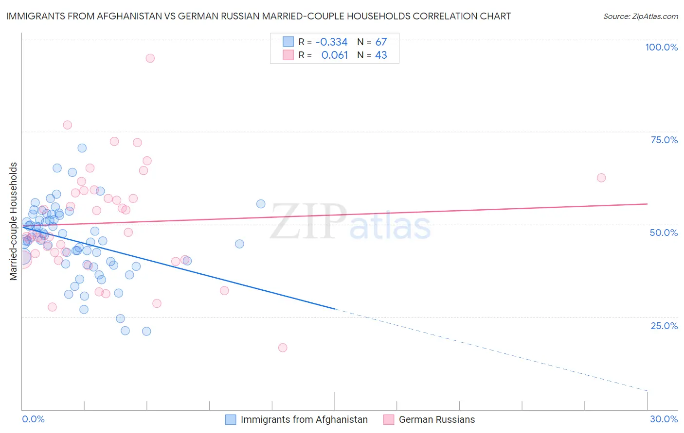 Immigrants from Afghanistan vs German Russian Married-couple Households
