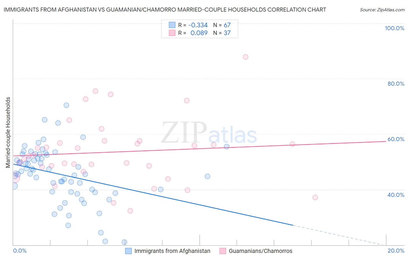 Immigrants from Afghanistan vs Guamanian/Chamorro Married-couple Households