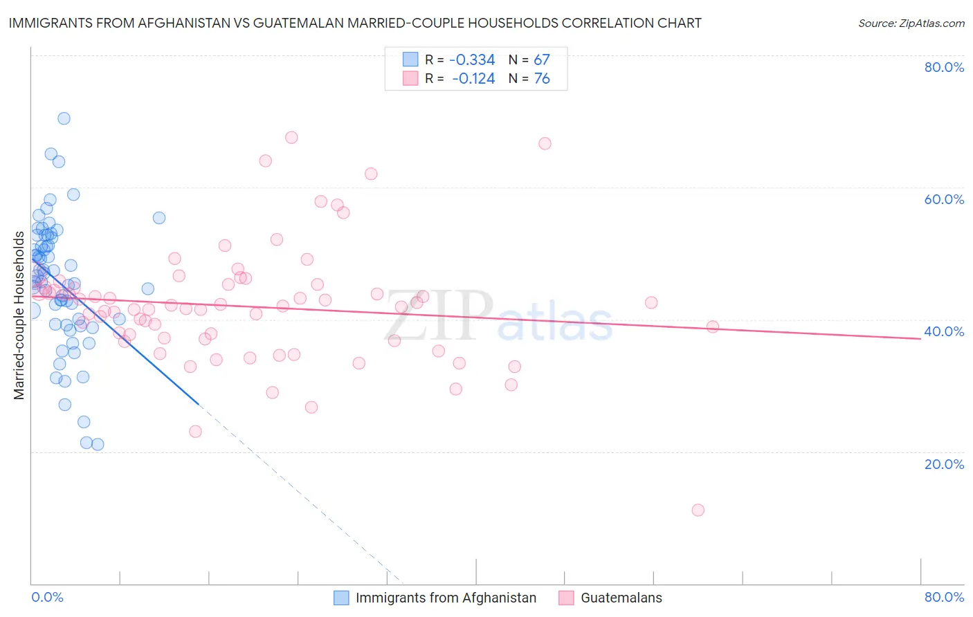 Immigrants from Afghanistan vs Guatemalan Married-couple Households