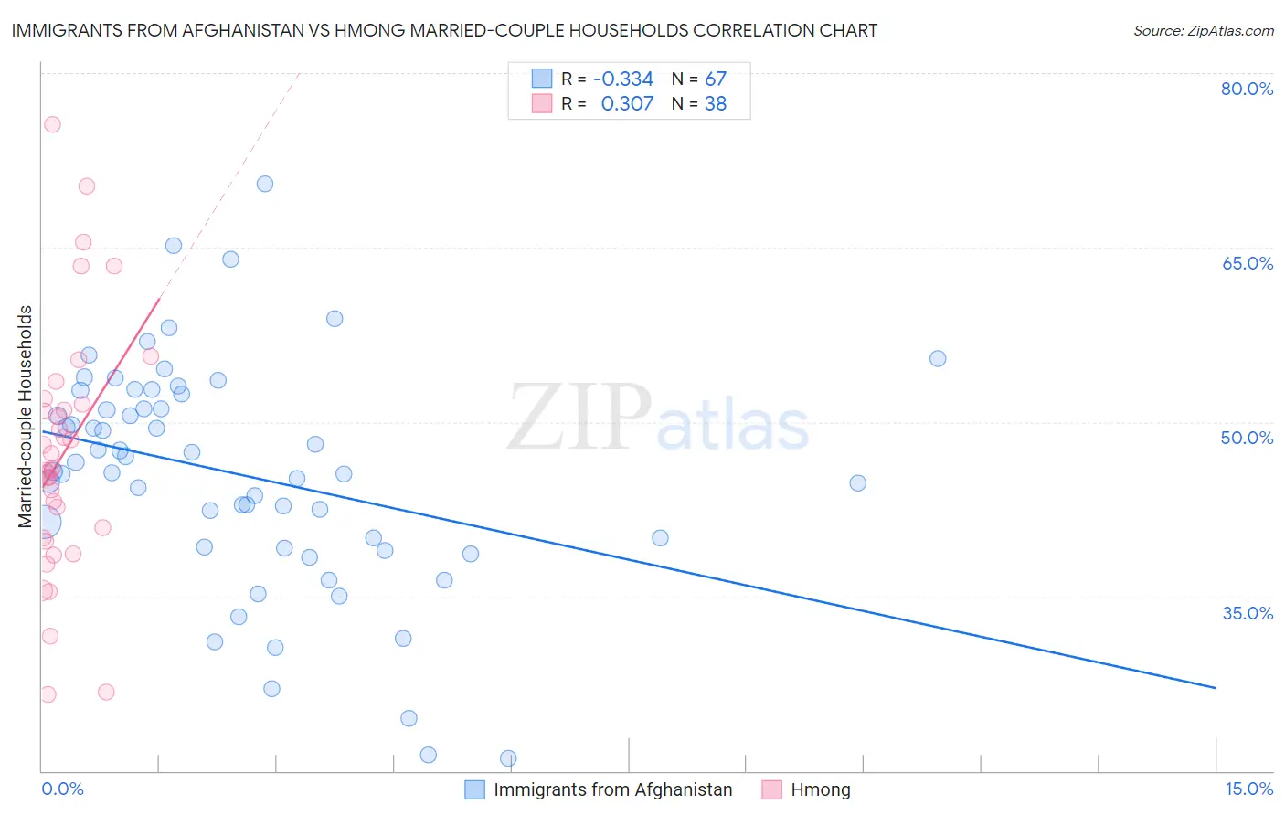 Immigrants from Afghanistan vs Hmong Married-couple Households