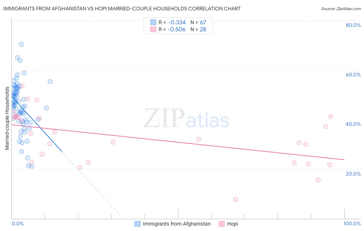 Immigrants from Afghanistan vs Hopi Married-couple Households