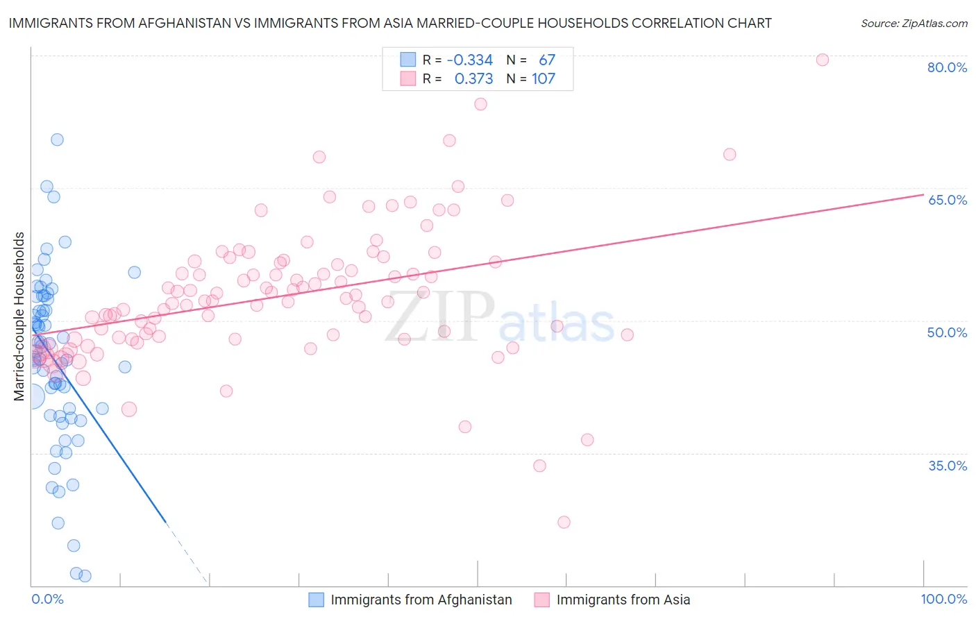 Immigrants from Afghanistan vs Immigrants from Asia Married-couple Households