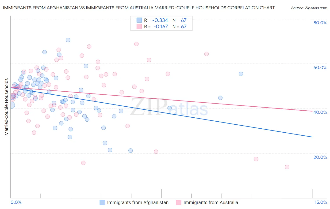 Immigrants from Afghanistan vs Immigrants from Australia Married-couple Households