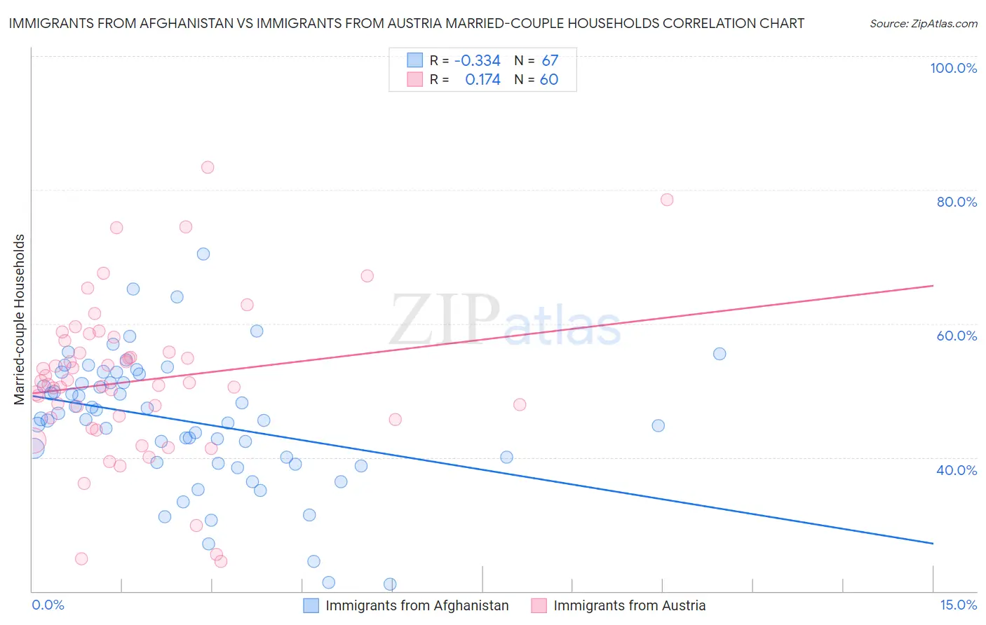 Immigrants from Afghanistan vs Immigrants from Austria Married-couple Households