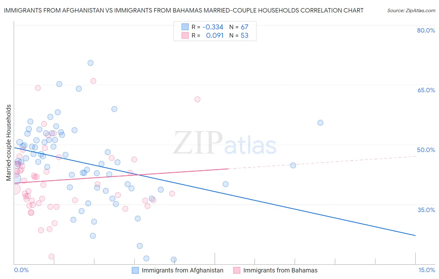 Immigrants from Afghanistan vs Immigrants from Bahamas Married-couple Households