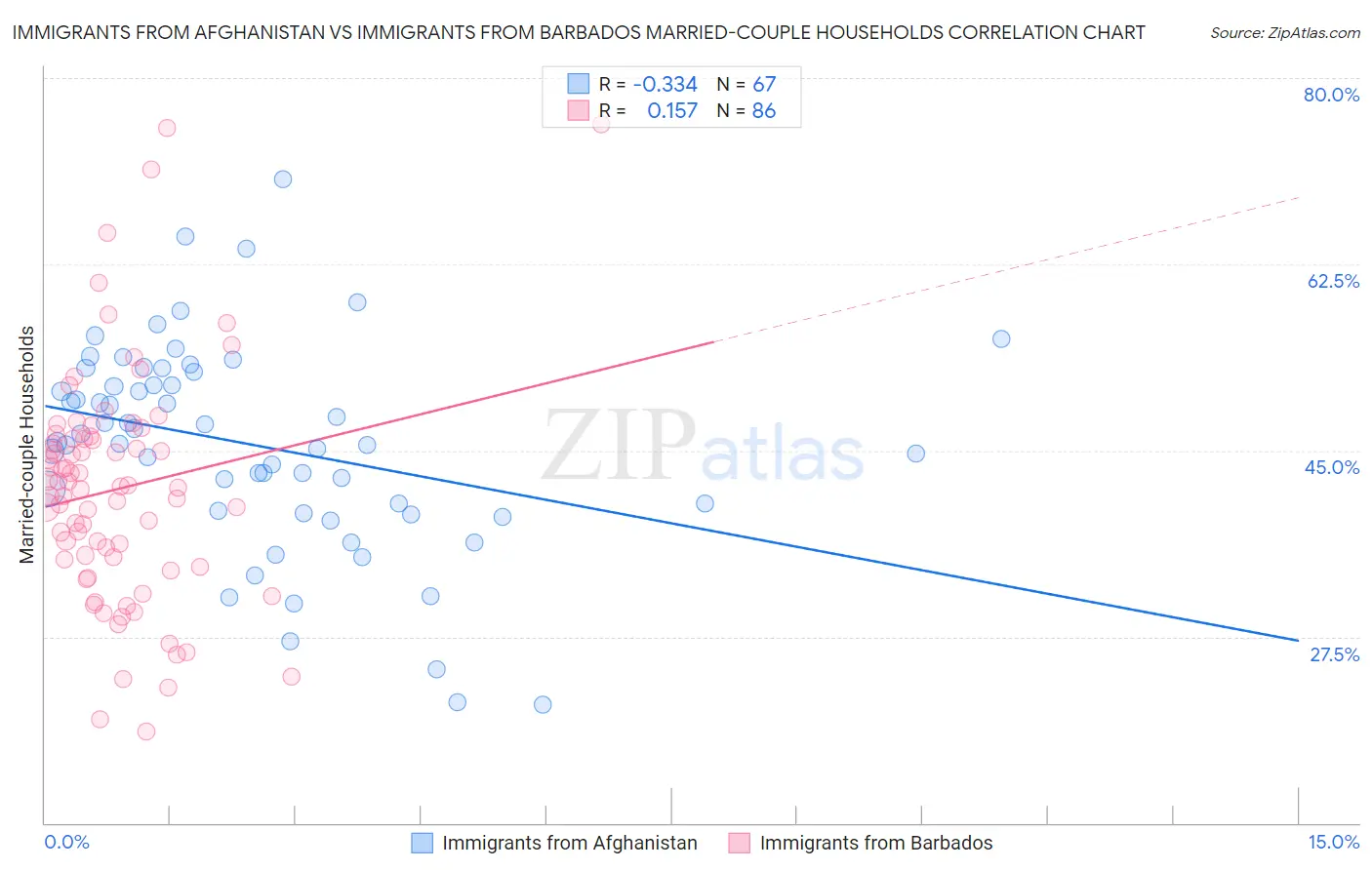 Immigrants from Afghanistan vs Immigrants from Barbados Married-couple Households