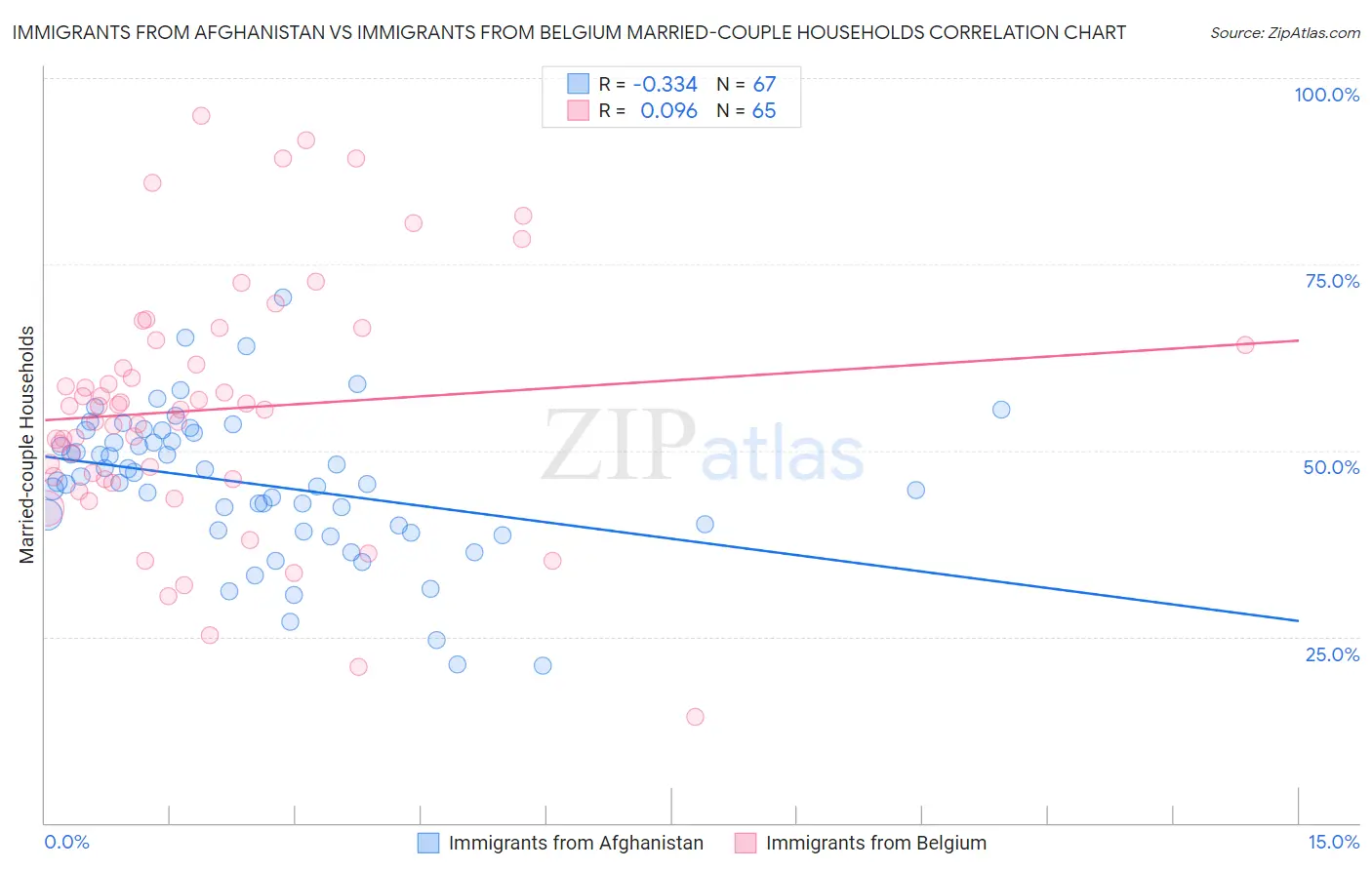 Immigrants from Afghanistan vs Immigrants from Belgium Married-couple Households