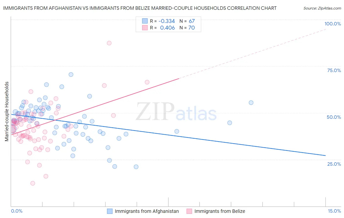 Immigrants from Afghanistan vs Immigrants from Belize Married-couple Households