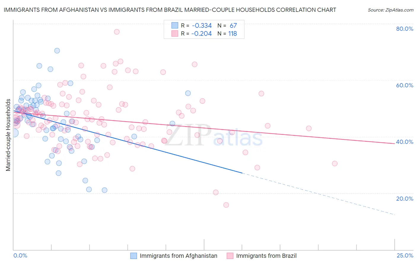 Immigrants from Afghanistan vs Immigrants from Brazil Married-couple Households