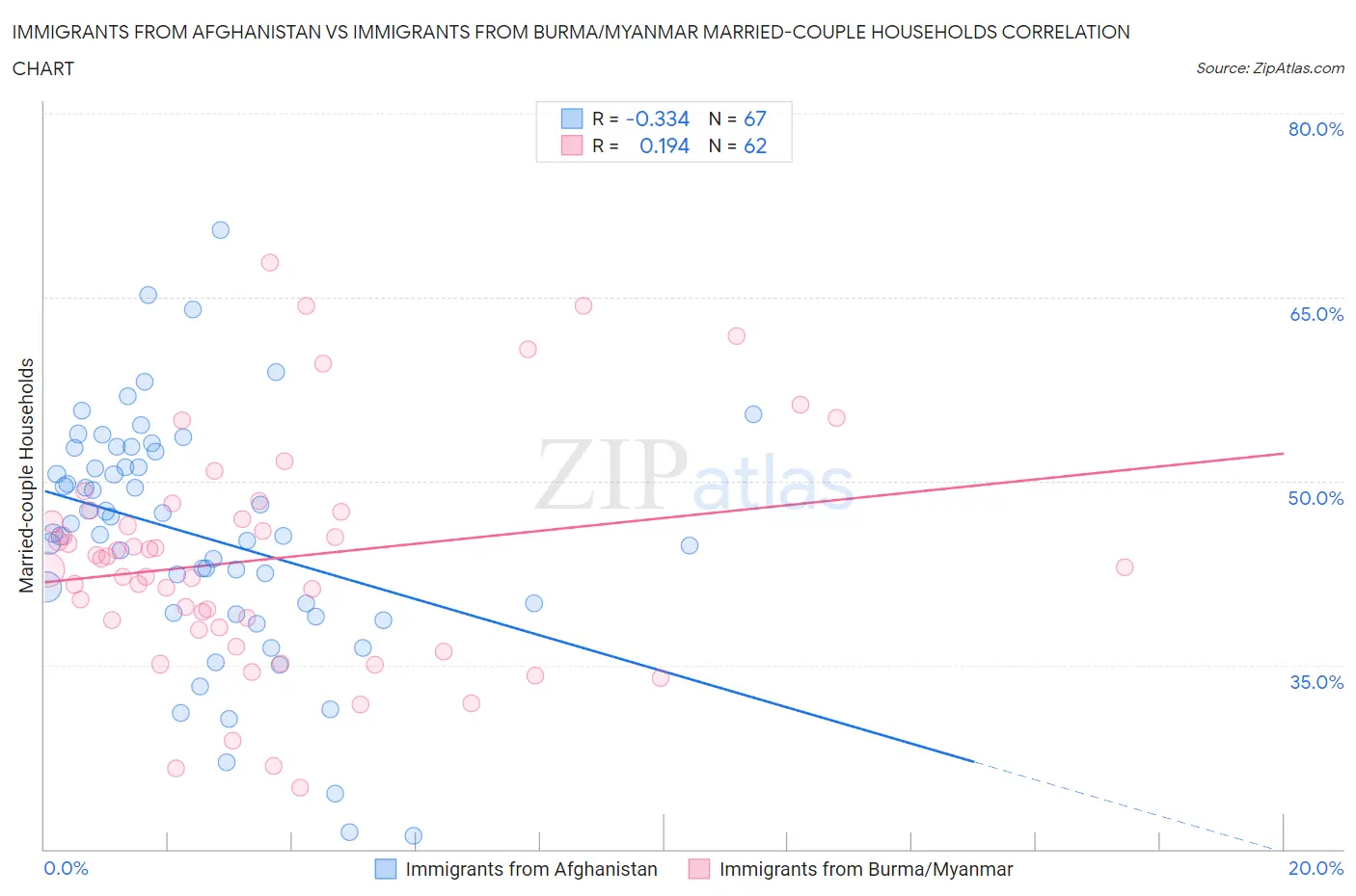 Immigrants from Afghanistan vs Immigrants from Burma/Myanmar Married-couple Households