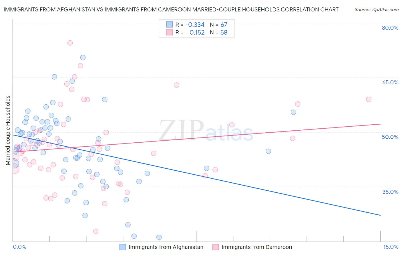Immigrants from Afghanistan vs Immigrants from Cameroon Married-couple Households