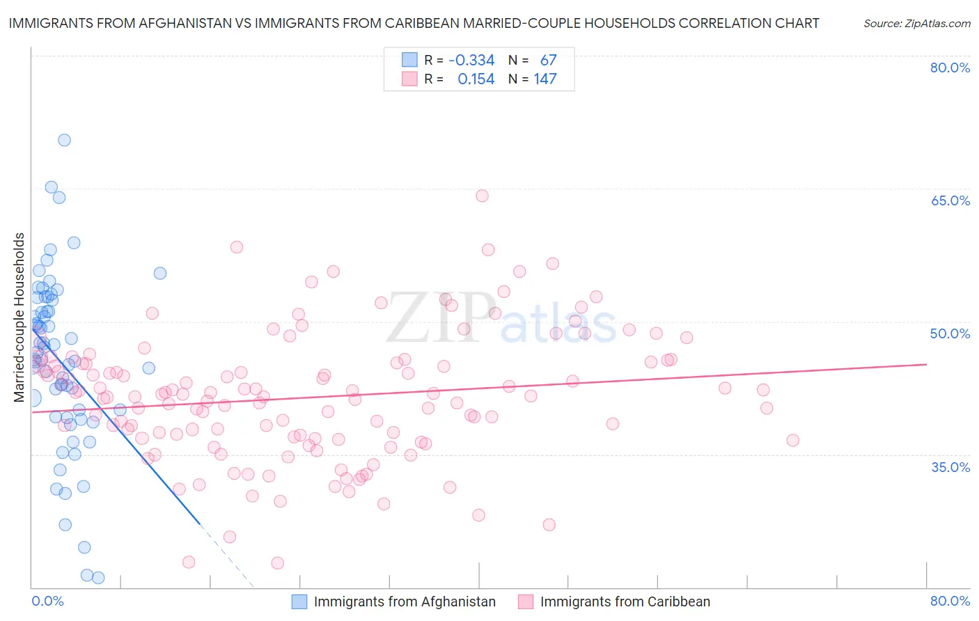 Immigrants from Afghanistan vs Immigrants from Caribbean Married-couple Households