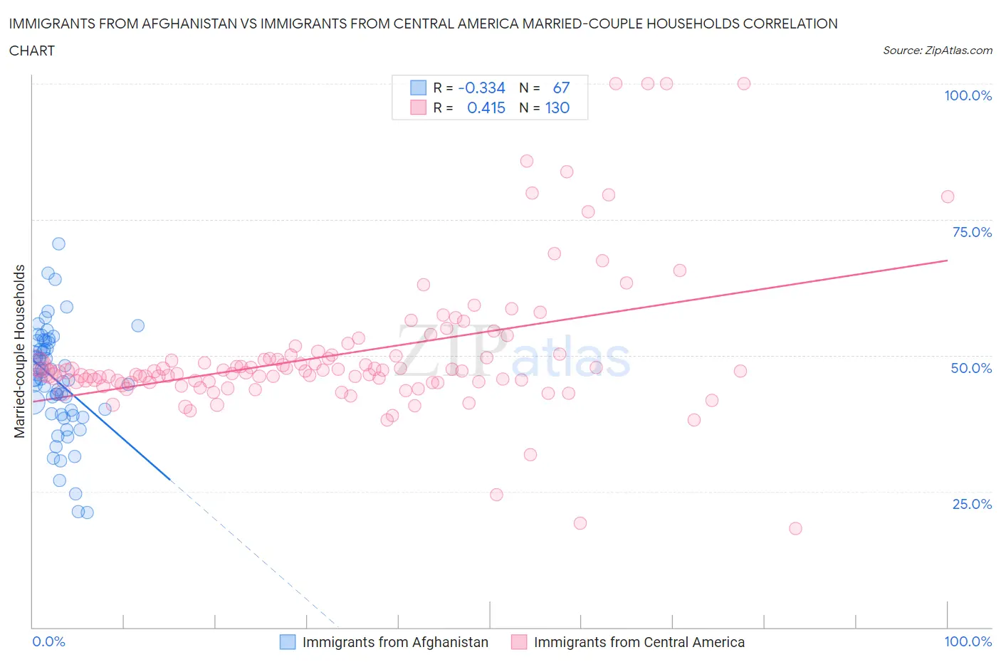 Immigrants from Afghanistan vs Immigrants from Central America Married-couple Households