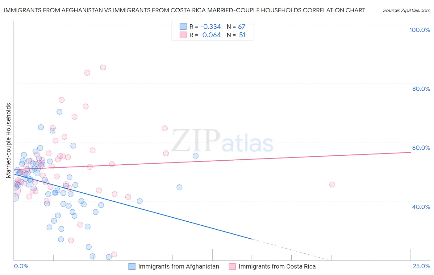 Immigrants from Afghanistan vs Immigrants from Costa Rica Married-couple Households