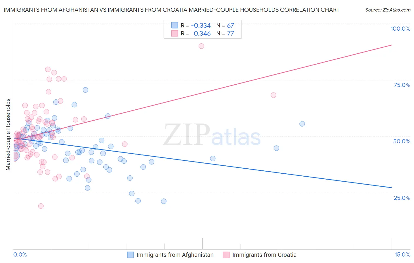 Immigrants from Afghanistan vs Immigrants from Croatia Married-couple Households