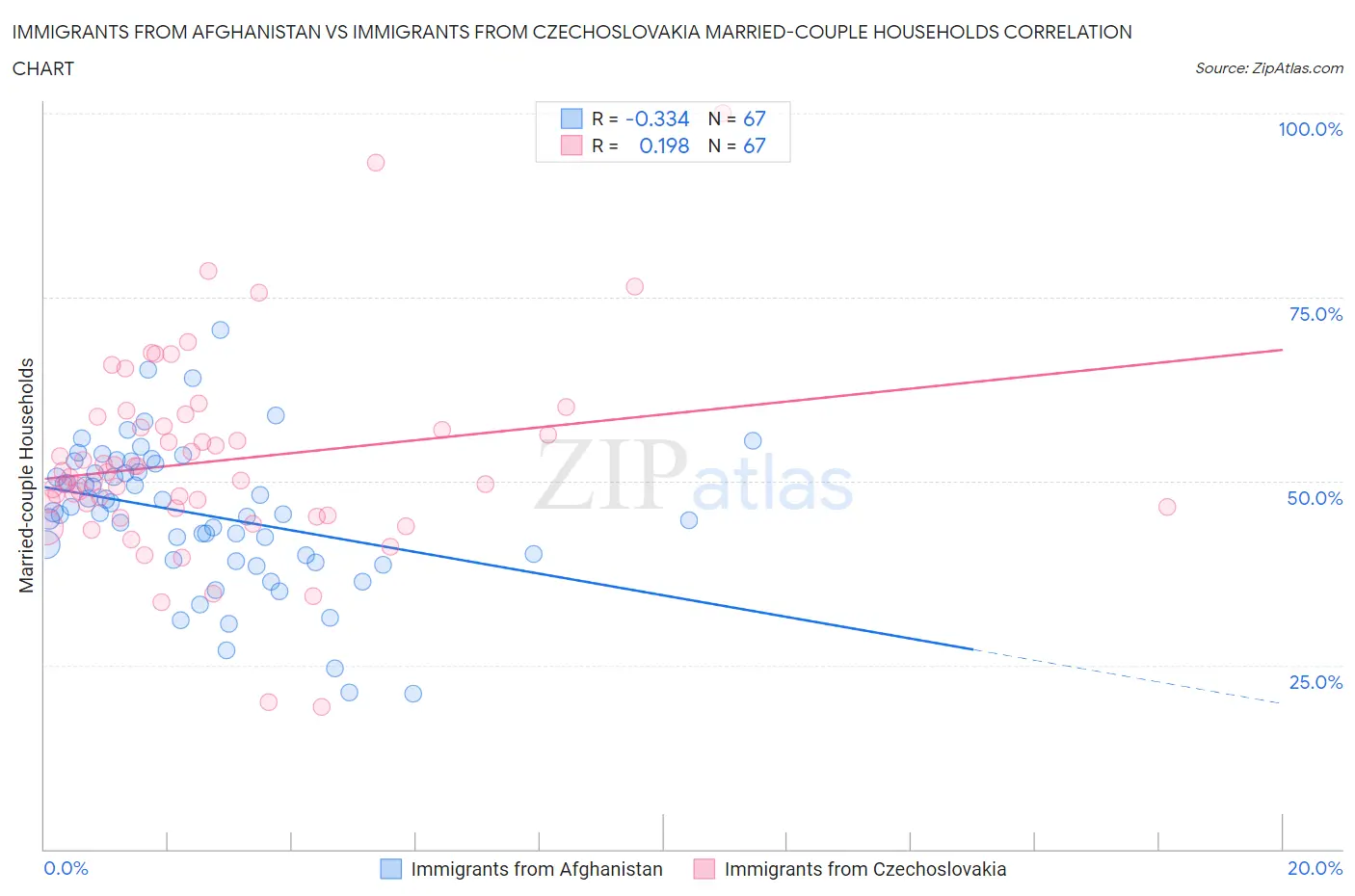 Immigrants from Afghanistan vs Immigrants from Czechoslovakia Married-couple Households