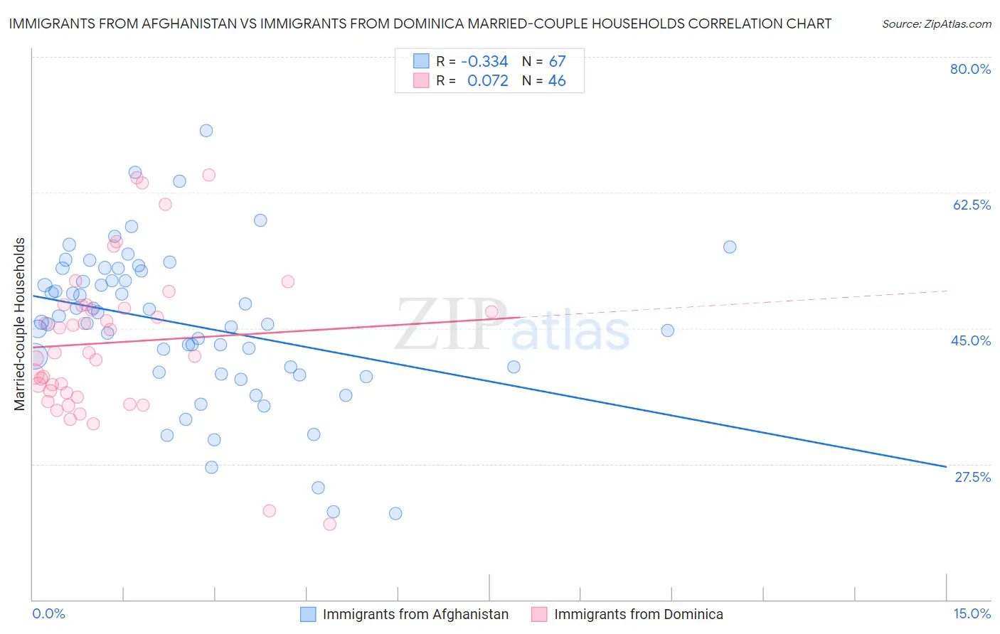 Immigrants from Afghanistan vs Immigrants from Dominica Married-couple Households