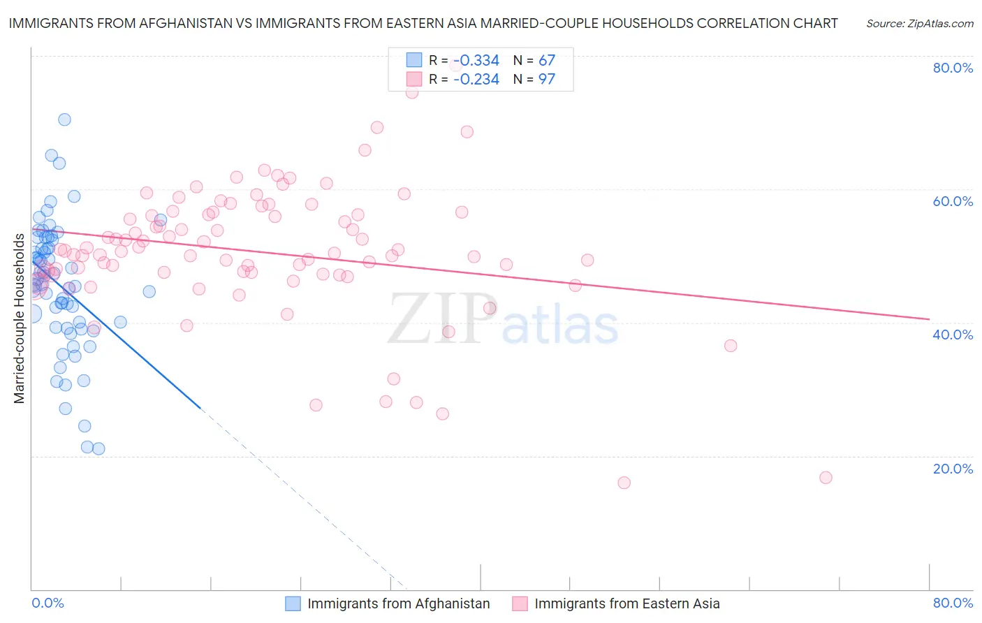 Immigrants from Afghanistan vs Immigrants from Eastern Asia Married-couple Households