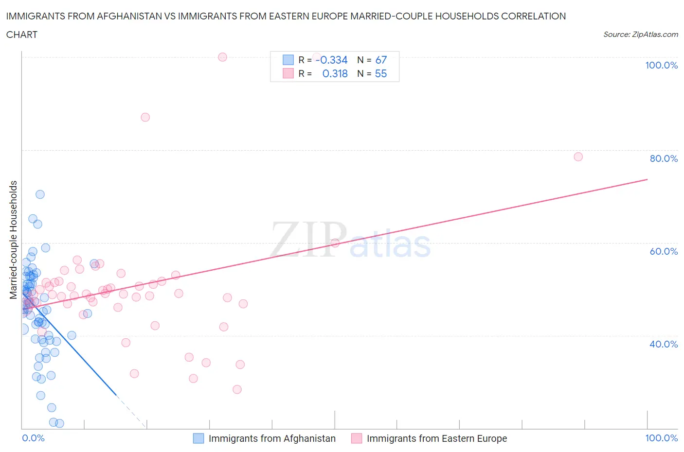 Immigrants from Afghanistan vs Immigrants from Eastern Europe Married-couple Households