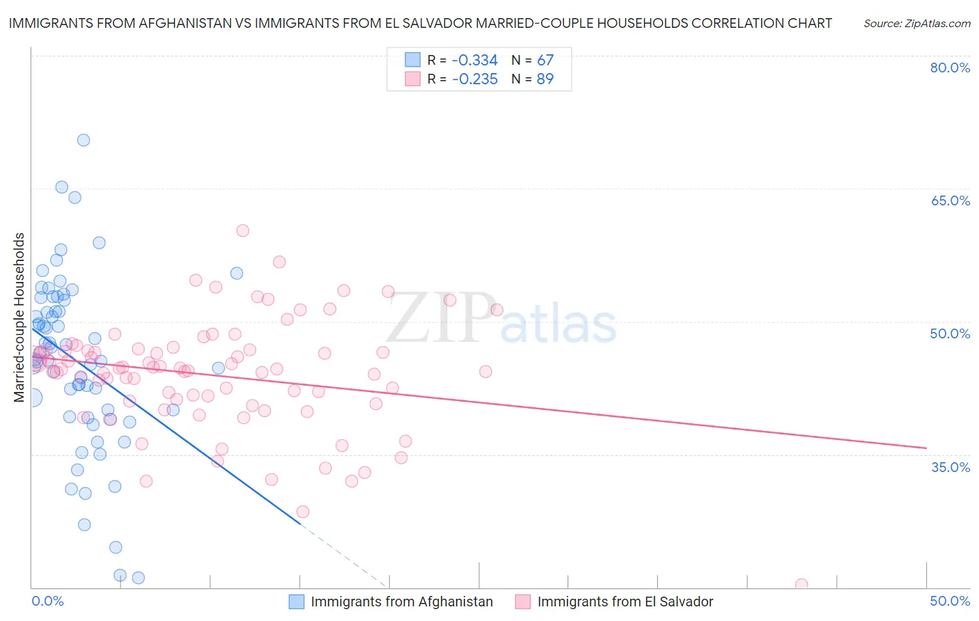 Immigrants from Afghanistan vs Immigrants from El Salvador Married-couple Households