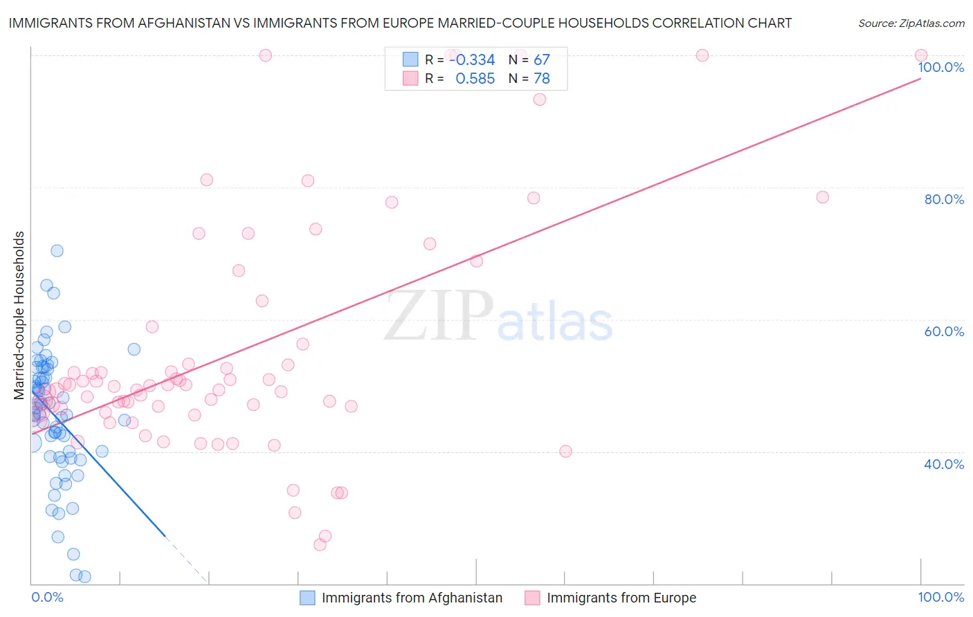 Immigrants from Afghanistan vs Immigrants from Europe Married-couple Households