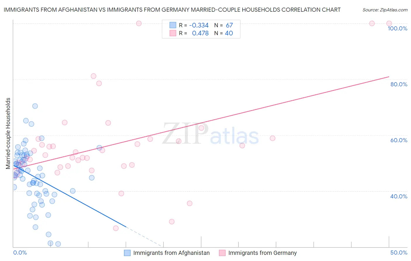 Immigrants from Afghanistan vs Immigrants from Germany Married-couple Households