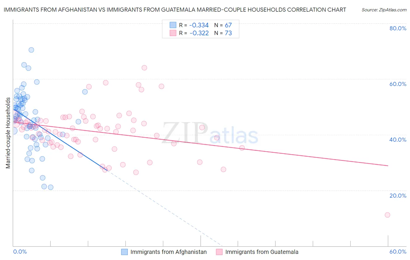 Immigrants from Afghanistan vs Immigrants from Guatemala Married-couple Households