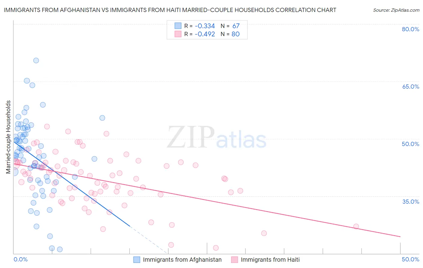 Immigrants from Afghanistan vs Immigrants from Haiti Married-couple Households