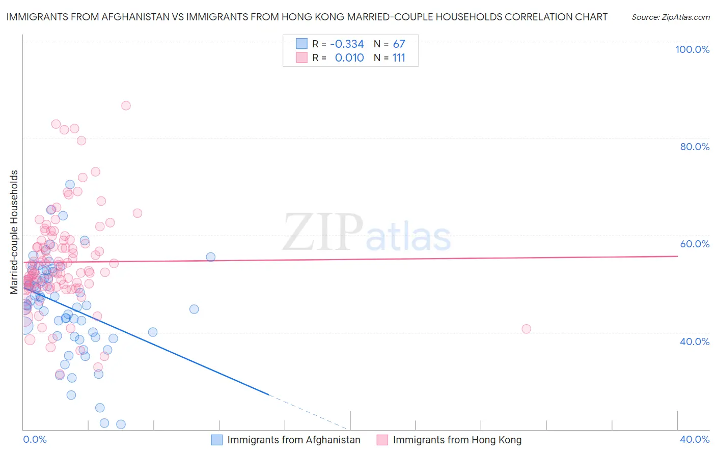 Immigrants from Afghanistan vs Immigrants from Hong Kong Married-couple Households