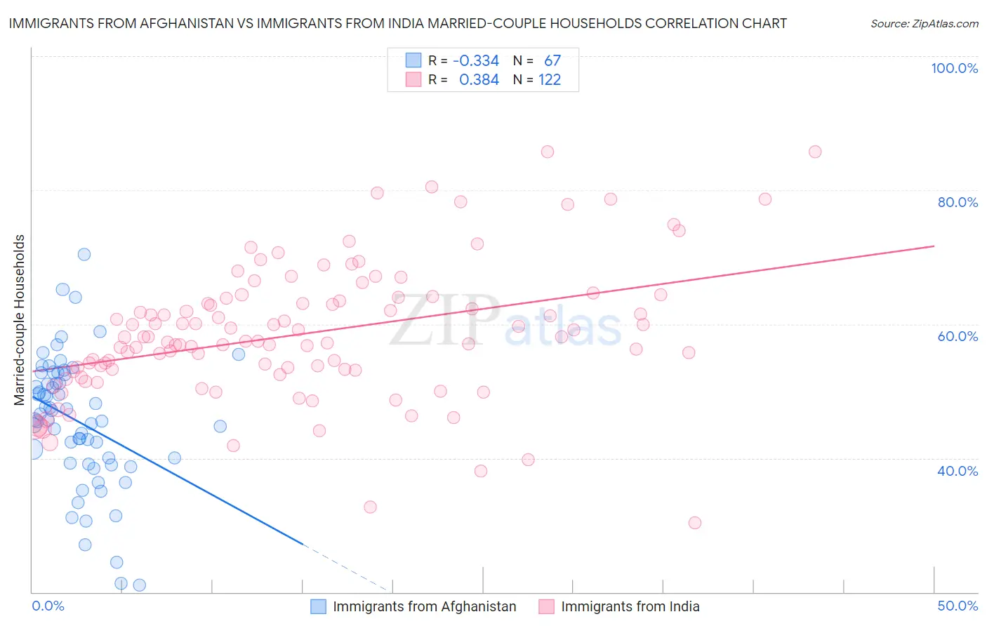 Immigrants from Afghanistan vs Immigrants from India Married-couple Households