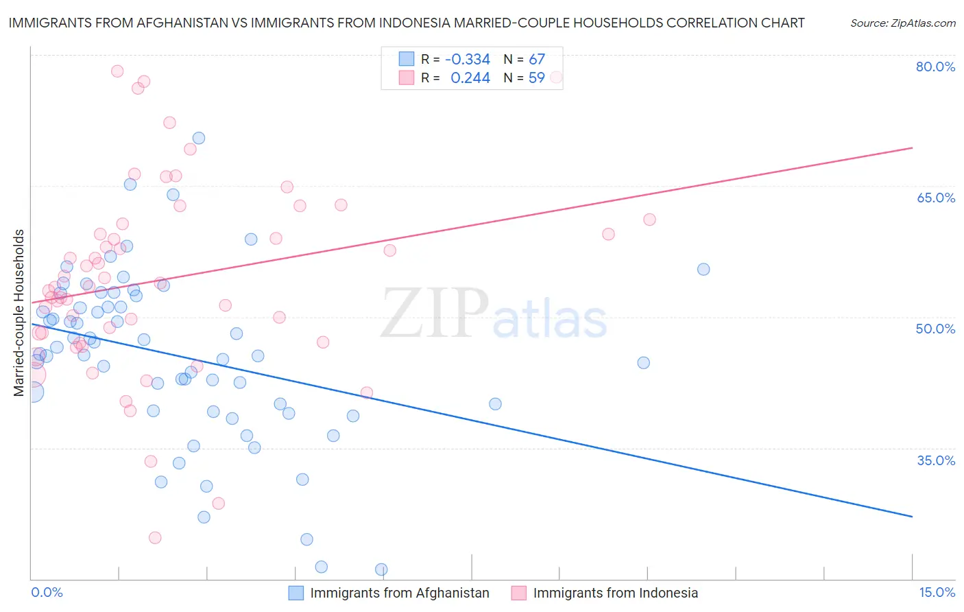 Immigrants from Afghanistan vs Immigrants from Indonesia Married-couple Households