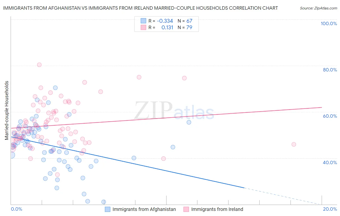 Immigrants from Afghanistan vs Immigrants from Ireland Married-couple Households