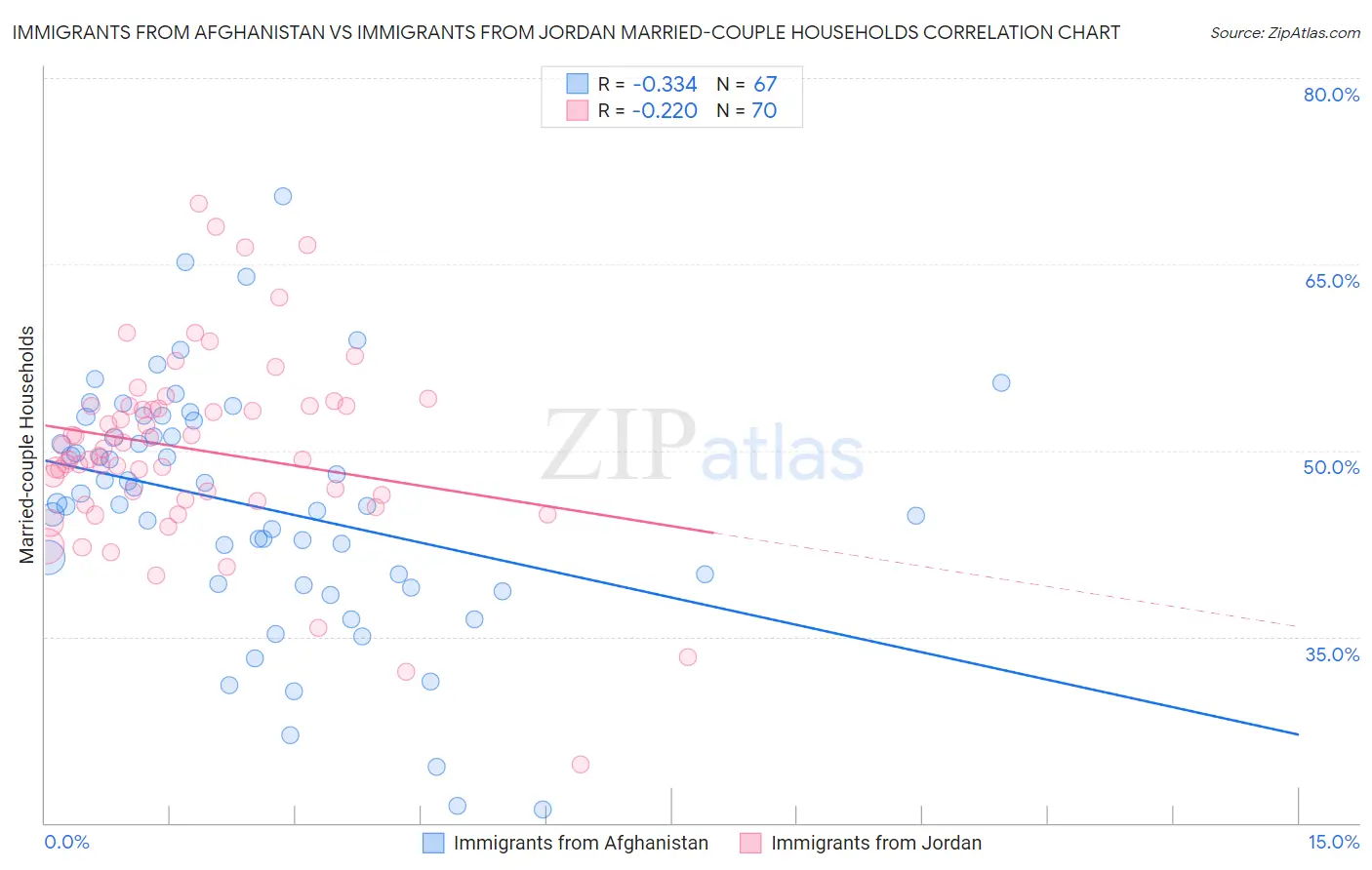 Immigrants from Afghanistan vs Immigrants from Jordan Married-couple Households