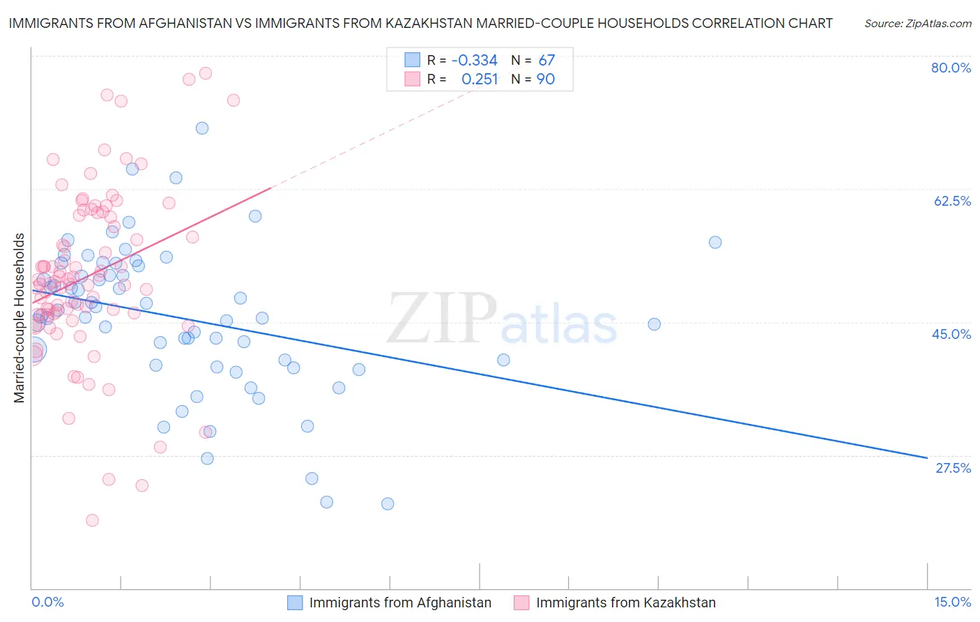 Immigrants from Afghanistan vs Immigrants from Kazakhstan Married-couple Households