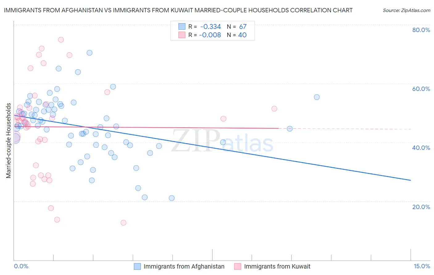 Immigrants from Afghanistan vs Immigrants from Kuwait Married-couple Households