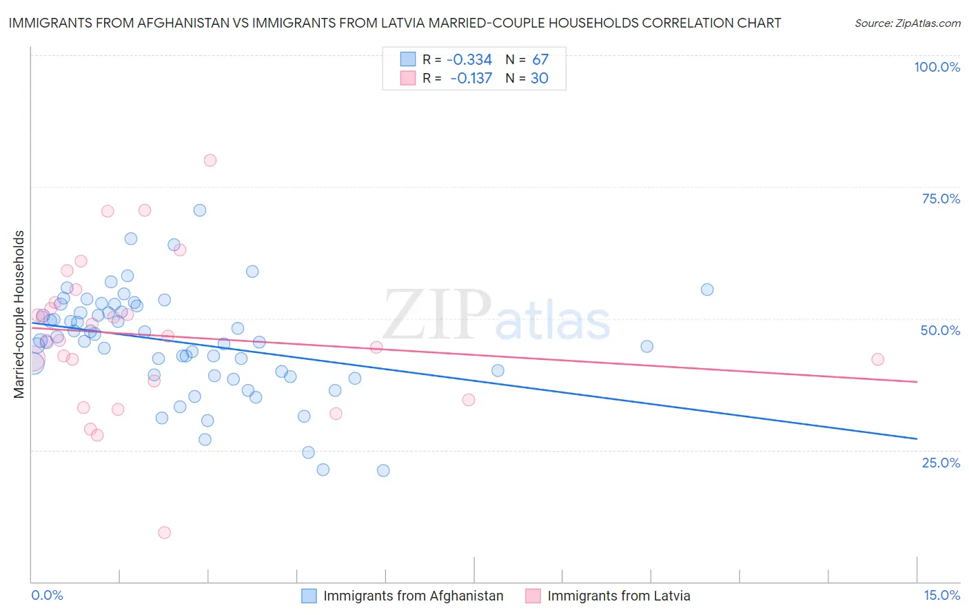 Immigrants from Afghanistan vs Immigrants from Latvia Married-couple Households