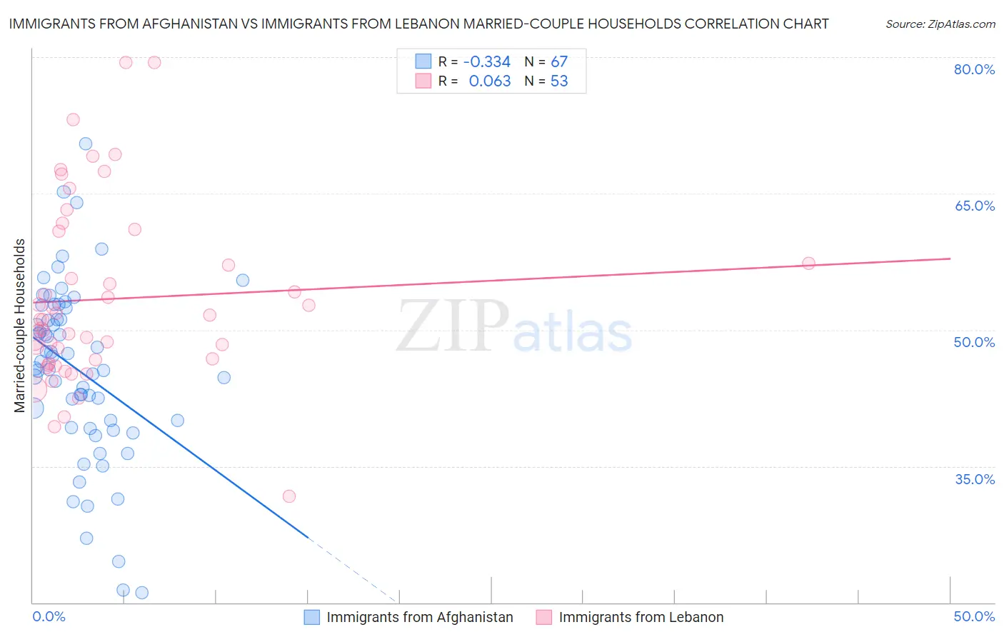 Immigrants from Afghanistan vs Immigrants from Lebanon Married-couple Households
