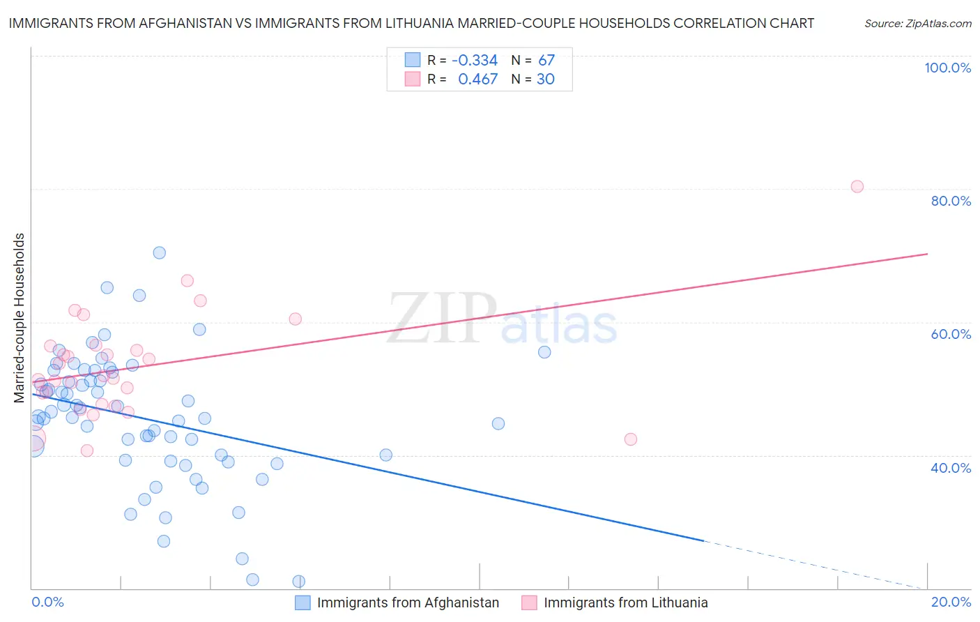 Immigrants from Afghanistan vs Immigrants from Lithuania Married-couple Households