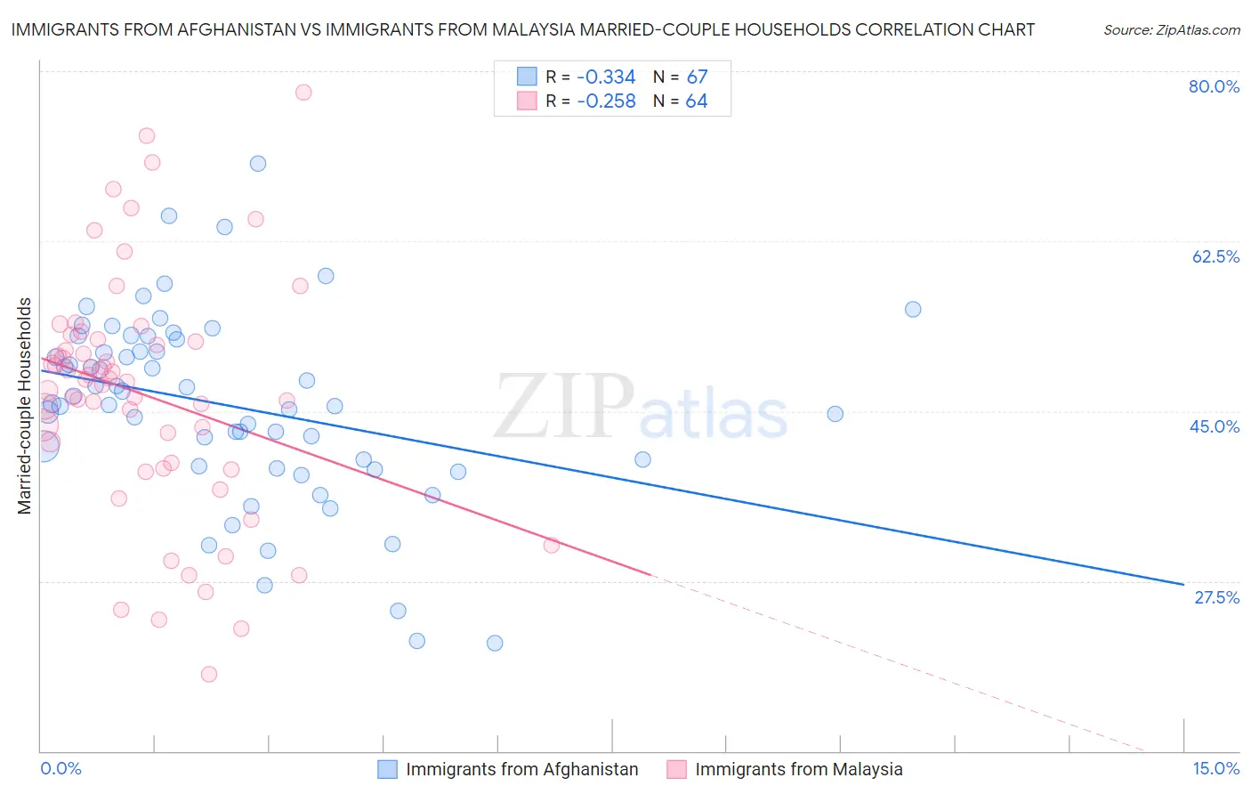 Immigrants from Afghanistan vs Immigrants from Malaysia Married-couple Households