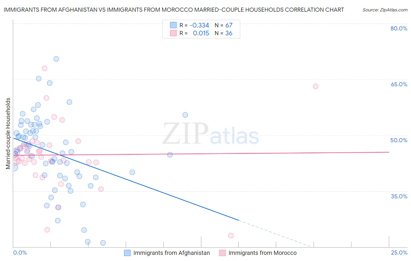 Immigrants from Afghanistan vs Immigrants from Morocco Married-couple Households